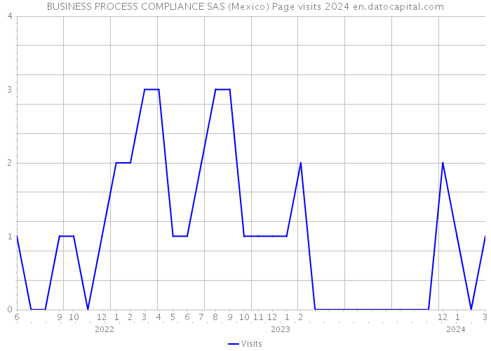 BUSINESS PROCESS COMPLIANCE SAS (Mexico) Page visits 2024 