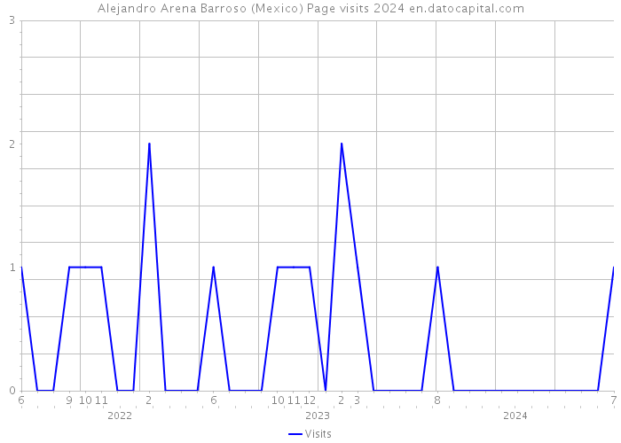 Alejandro Arena Barroso (Mexico) Page visits 2024 
