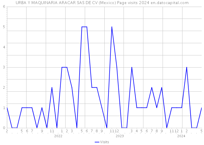 URBA Y MAQUINARIA ARACAR SAS DE CV (Mexico) Page visits 2024 