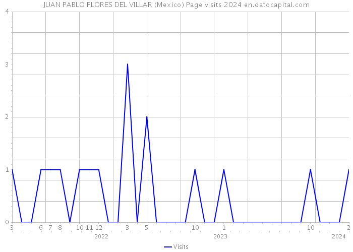 JUAN PABLO FLORES DEL VILLAR (Mexico) Page visits 2024 