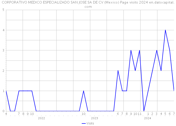 CORPORATIVO MEDICO ESPECIALIZADO SAN JOSE SA DE CV (Mexico) Page visits 2024 