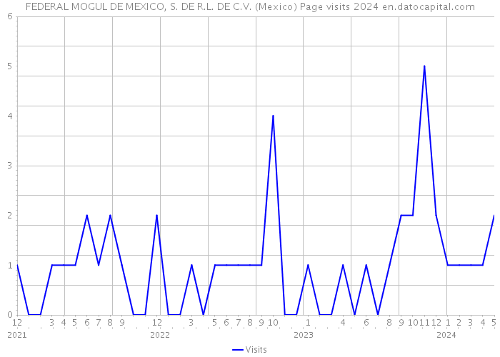 FEDERAL MOGUL DE MEXICO, S. DE R.L. DE C.V. (Mexico) Page visits 2024 