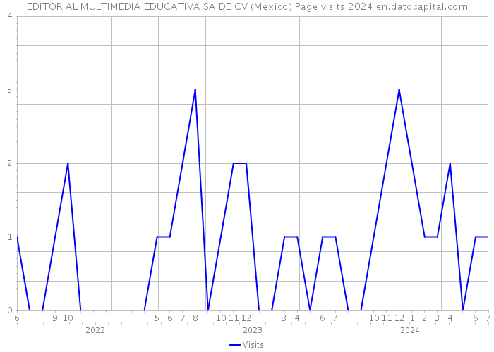 EDITORIAL MULTIMEDIA EDUCATIVA SA DE CV (Mexico) Page visits 2024 