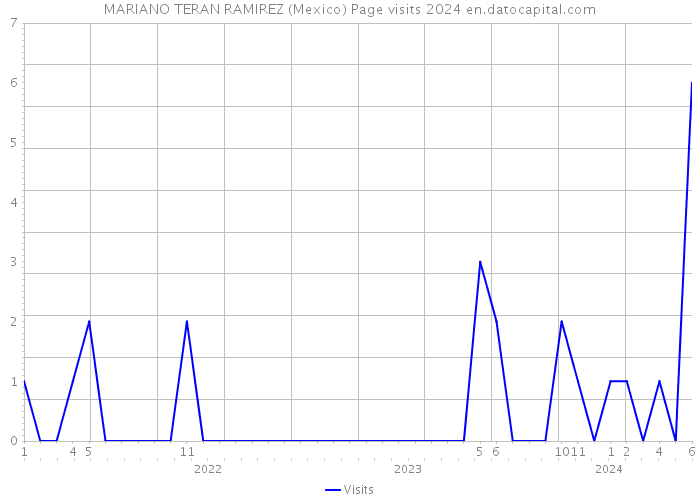 MARIANO TERAN RAMIREZ (Mexico) Page visits 2024 