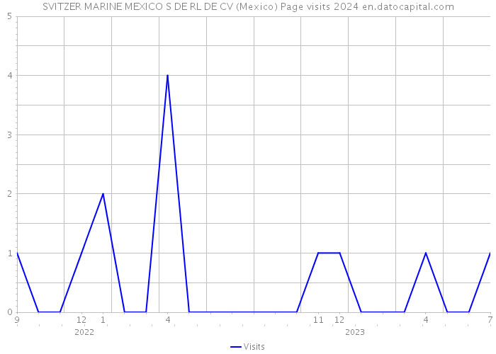 SVITZER MARINE MEXICO S DE RL DE CV (Mexico) Page visits 2024 