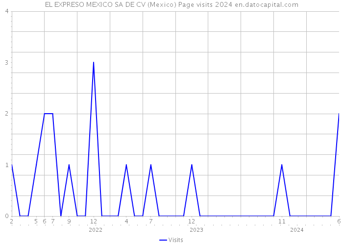 EL EXPRESO MEXICO SA DE CV (Mexico) Page visits 2024 
