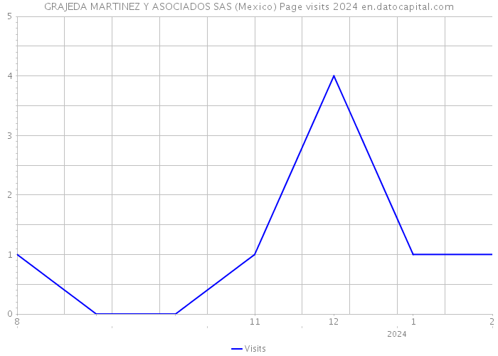 GRAJEDA MARTINEZ Y ASOCIADOS SAS (Mexico) Page visits 2024 