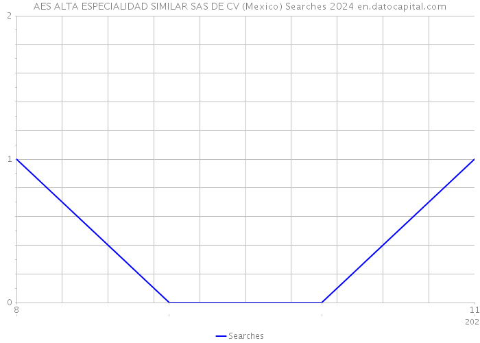 AES ALTA ESPECIALIDAD SIMILAR SAS DE CV (Mexico) Searches 2024 