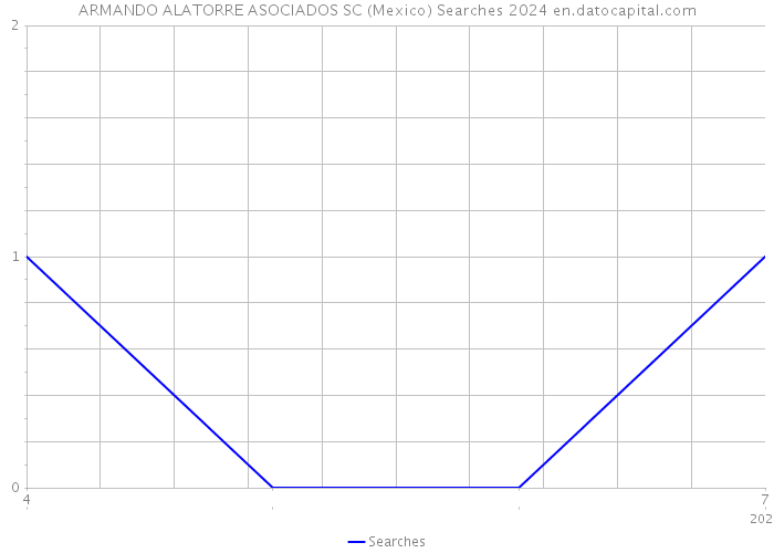 ARMANDO ALATORRE ASOCIADOS SC (Mexico) Searches 2024 