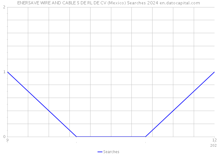 ENERSAVE WIRE AND CABLE S DE RL DE CV (Mexico) Searches 2024 