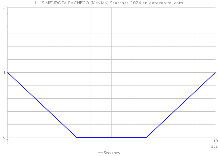 LUIS MENDOZA PACHECO (Mexico) Searches 2024 