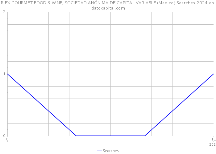 RIEX GOURMET FOOD & WINE, SOCIEDAD ANÓNIMA DE CAPITAL VARIABLE (Mexico) Searches 2024 