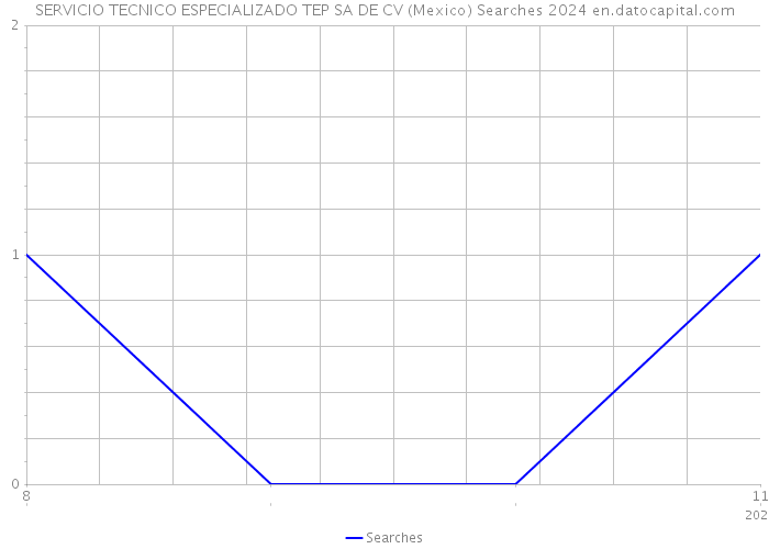SERVICIO TECNICO ESPECIALIZADO TEP SA DE CV (Mexico) Searches 2024 