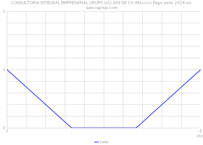 CONSULTORIA INTEGRAL EMPRESARIAL GRUPO LICI SAS DE CV (Mexico) Page visits 2024 