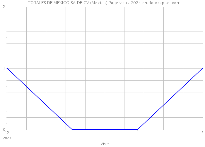 LITORALES DE MEXICO SA DE CV (Mexico) Page visits 2024 