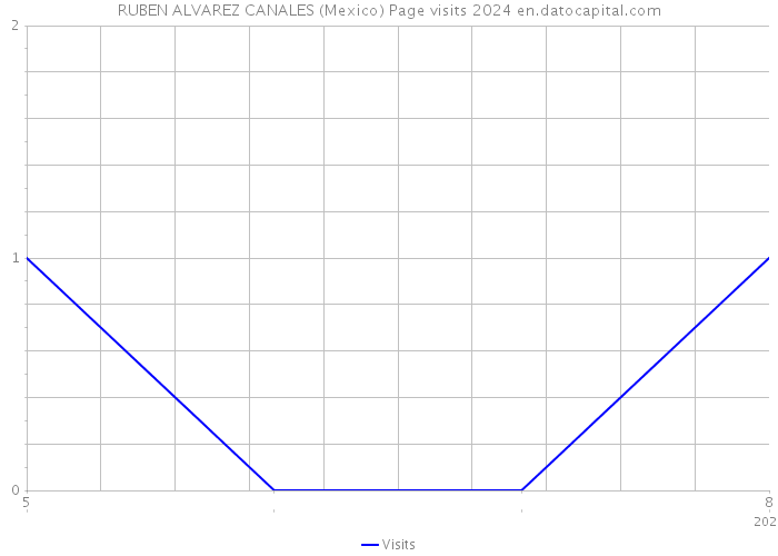 RUBEN ALVAREZ CANALES (Mexico) Page visits 2024 