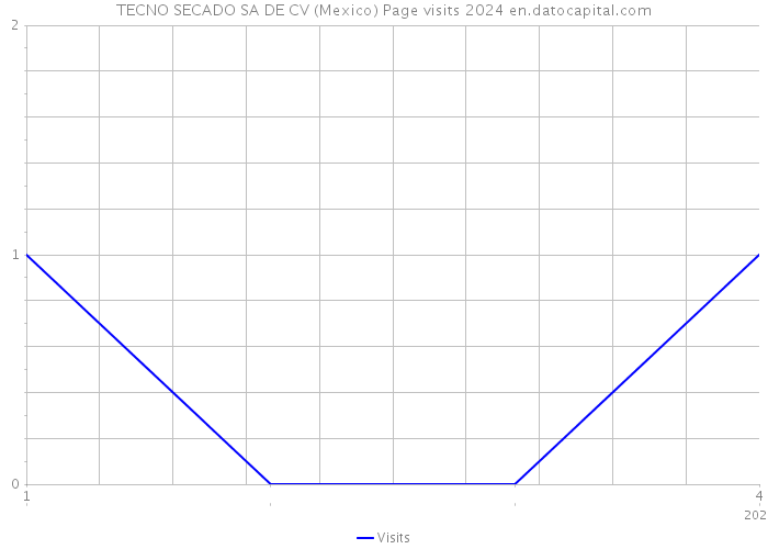 TECNO SECADO SA DE CV (Mexico) Page visits 2024 