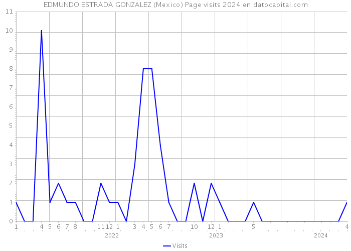 EDMUNDO ESTRADA GONZALEZ (Mexico) Page visits 2024 