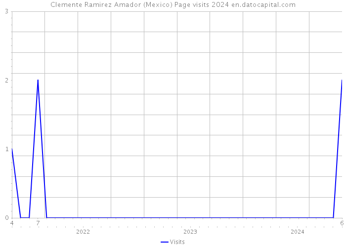 Clemente Ramirez Amador (Mexico) Page visits 2024 