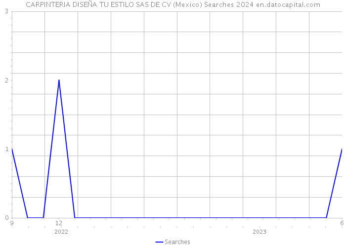 CARPINTERIA DISEÑA TU ESTILO SAS DE CV (Mexico) Searches 2024 