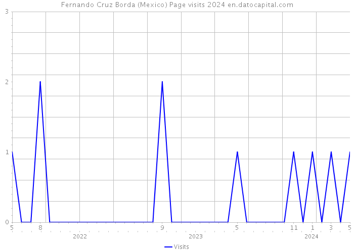 Fernando Cruz Borda (Mexico) Page visits 2024 