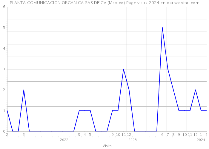 PLANTA COMUNICACION ORGANICA SAS DE CV (Mexico) Page visits 2024 