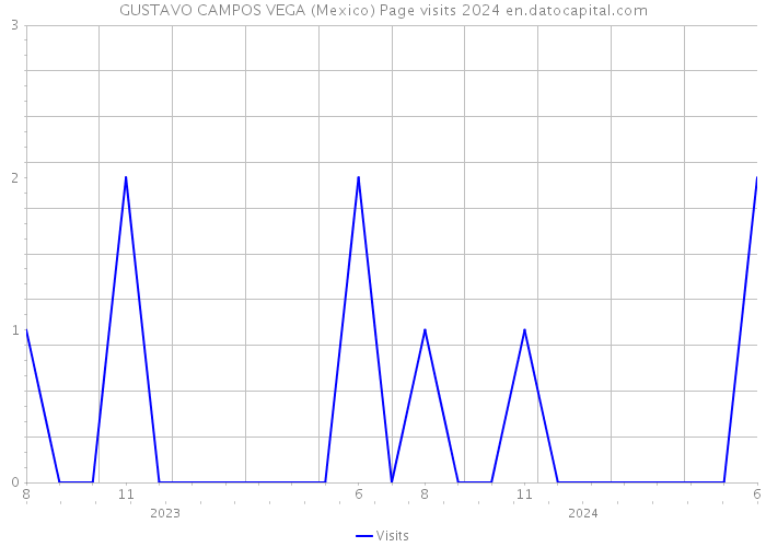 GUSTAVO CAMPOS VEGA (Mexico) Page visits 2024 