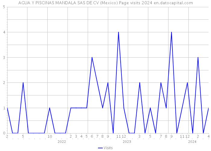 AGUA Y PISCINAS MANDALA SAS DE CV (Mexico) Page visits 2024 