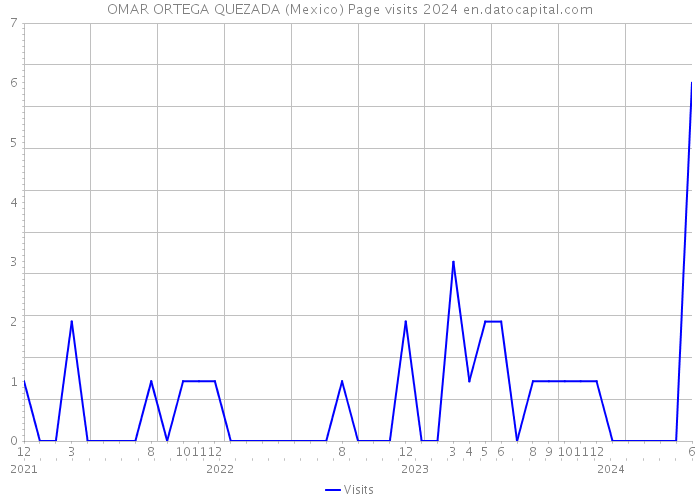 OMAR ORTEGA QUEZADA (Mexico) Page visits 2024 