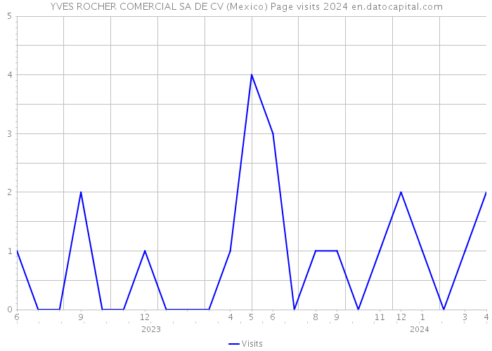 YVES ROCHER COMERCIAL SA DE CV (Mexico) Page visits 2024 