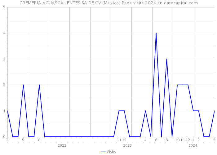 CREMERIA AGUASCALIENTES SA DE CV (Mexico) Page visits 2024 