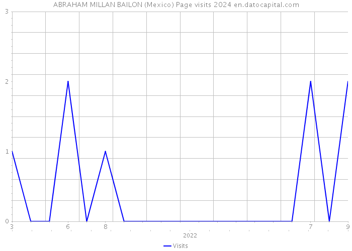 ABRAHAM MILLAN BAILON (Mexico) Page visits 2024 