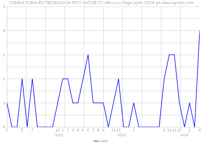 CONSULTORIA EN TECNOLOGIA IPCO SAS DE CV (Mexico) Page visits 2024 