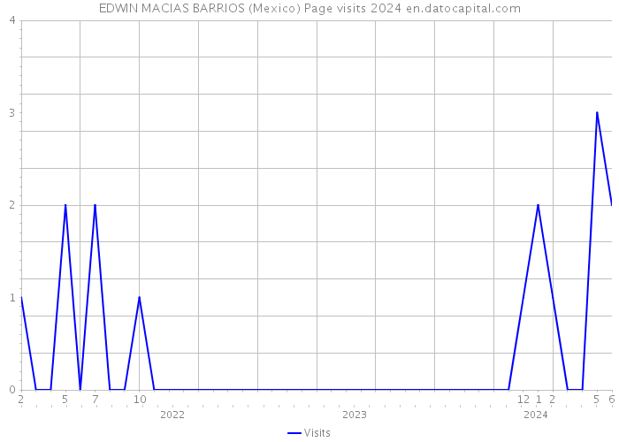 EDWIN MACIAS BARRIOS (Mexico) Page visits 2024 