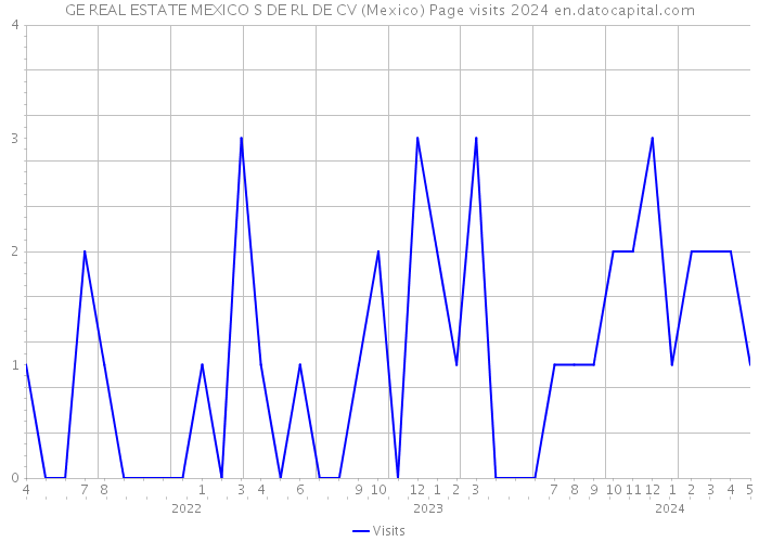 GE REAL ESTATE MEXICO S DE RL DE CV (Mexico) Page visits 2024 