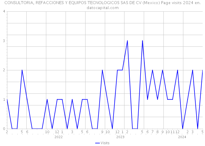 CONSULTORIA, REFACCIONES Y EQUIPOS TECNOLOGICOS SAS DE CV (Mexico) Page visits 2024 