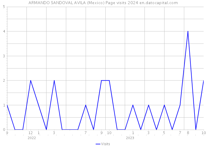 ARMANDO SANDOVAL AVILA (Mexico) Page visits 2024 