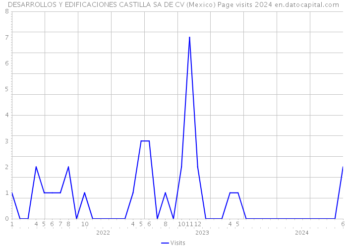 DESARROLLOS Y EDIFICACIONES CASTILLA SA DE CV (Mexico) Page visits 2024 