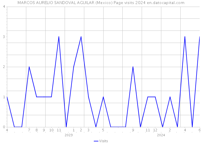 MARCOS AURELIO SANDOVAL AGUILAR (Mexico) Page visits 2024 