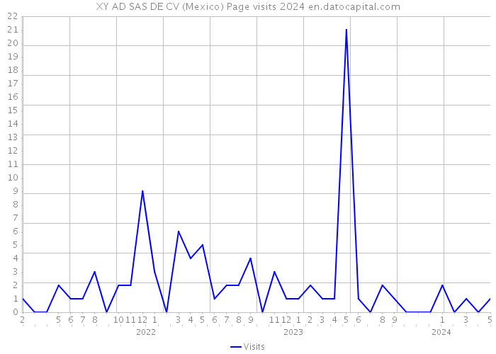 XY AD SAS DE CV (Mexico) Page visits 2024 