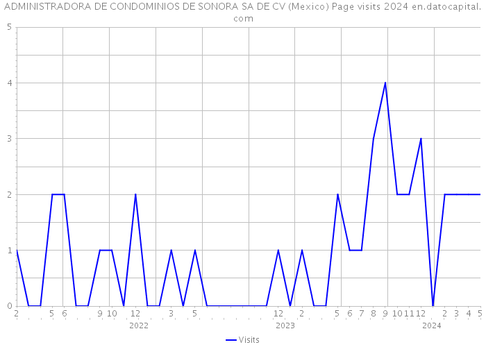 ADMINISTRADORA DE CONDOMINIOS DE SONORA SA DE CV (Mexico) Page visits 2024 