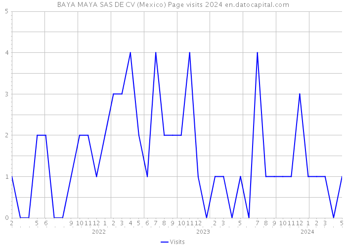 BAYA MAYA SAS DE CV (Mexico) Page visits 2024 
