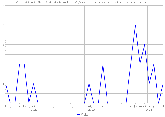 IMPULSORA COMERCIAL AVA SA DE CV (Mexico) Page visits 2024 