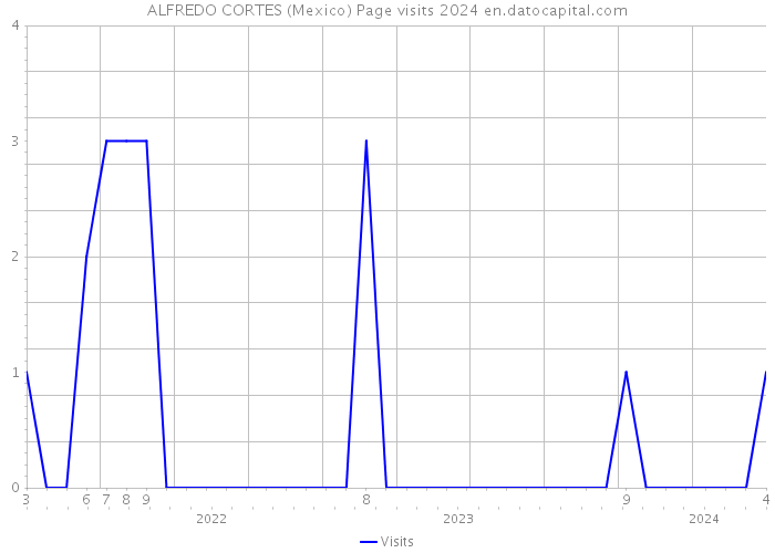 ALFREDO CORTES (Mexico) Page visits 2024 