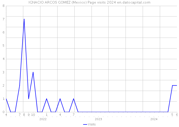 IGNACIO ARCOS GOMEZ (Mexico) Page visits 2024 