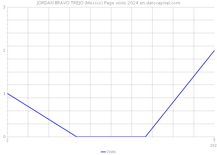 JORDAN BRAVO TREJO (Mexico) Page visits 2024 