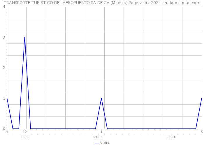 TRANSPORTE TURISTICO DEL AEROPUERTO SA DE CV (Mexico) Page visits 2024 
