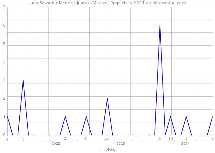 Juan Salvador Mendez Juarez (Mexico) Page visits 2024 