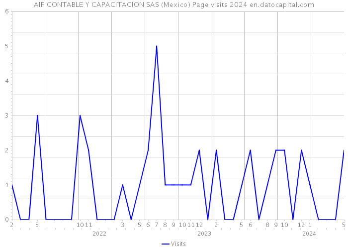 AIP CONTABLE Y CAPACITACION SAS (Mexico) Page visits 2024 