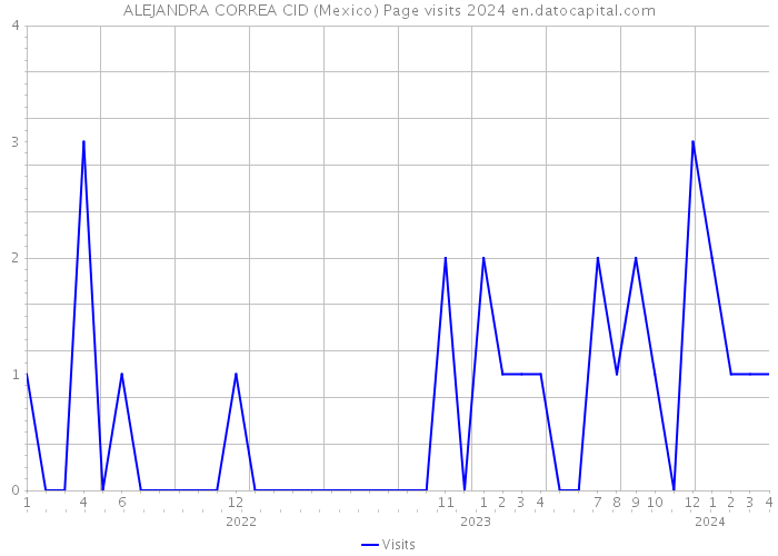 ALEJANDRA CORREA CID (Mexico) Page visits 2024 